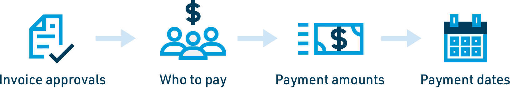 Invoice approvals, who to pay, payment amounts, payment dates